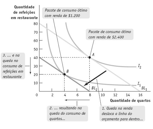 EFEITO DE UMA DIMINUIÇÃO DA RENDA NA LINHA DO ORÇAMENTO BENS NORMAIS