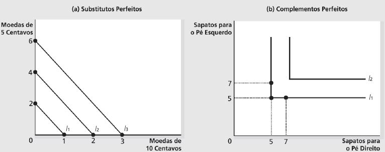 CASOS ESPECIAIS DE CURVAS DE INDIFERENÇA: BENS SUBSTITUTOS E