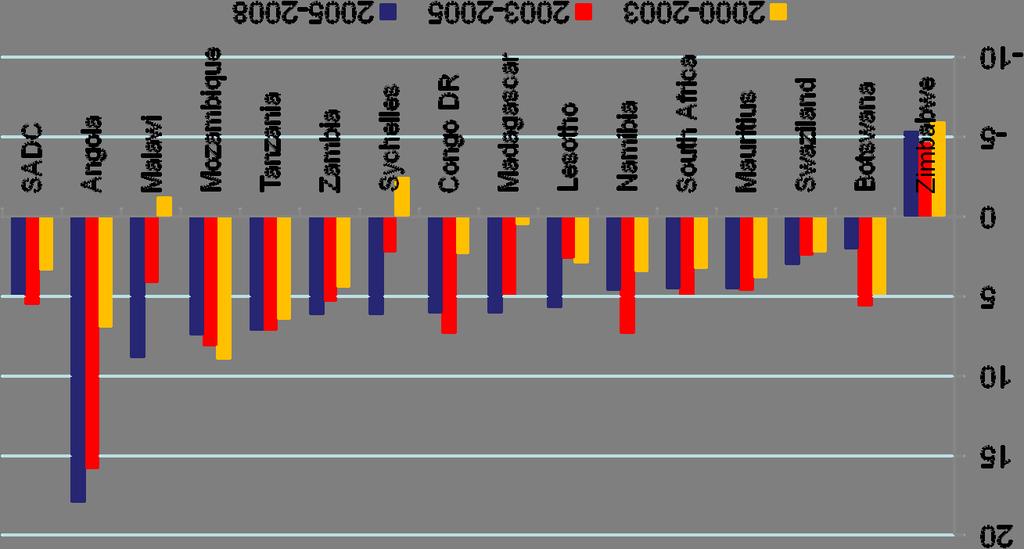 Principais metas de desempenho agrário da SADC/RISDP Aumentar o rendimento/ / ha de culturas cerealiferas da médiam de 1,3