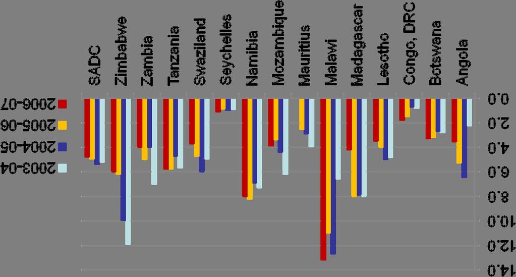 Source: SADC (2008) Progresso