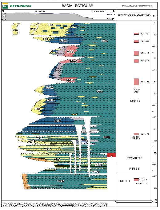 Figura 6. Estratigrafia da Bacia Potiguar (Pessoa Neto et al. 2007) e indicação (quadrado vermelho) das unidades estratigráficas inseridas na área de estudo.