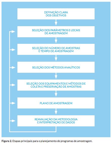 O projeto prevê a análise emergencial em 5 pontos na cidade de Itu que poderão variar durante as 06 amostras previstas até dezembro.