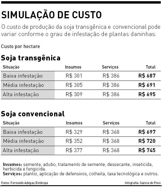 OGM X Convencional Um estudo comparativo feito pela Embrapa Soja, dentro Albari Rosa do programa Treino & Visita, de autoria dos agrônomos Lineu Domit e Fernando Adegas, mostra que o diferencial no