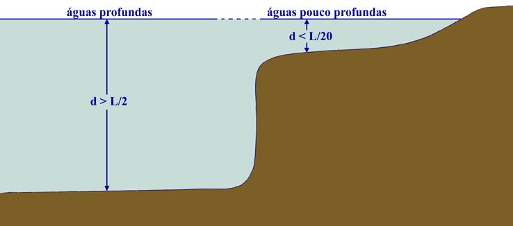 Aproximação à costa A energia é transportada pelos grupos de ondas Mas a razão de transferência de