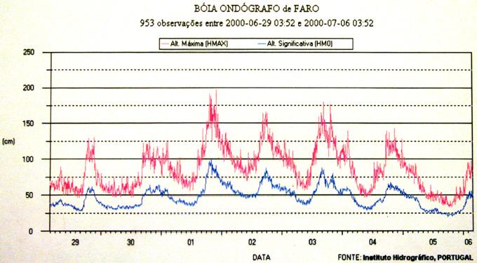 Onda Significativa Onda significativa: