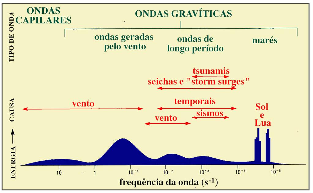 Tipos de