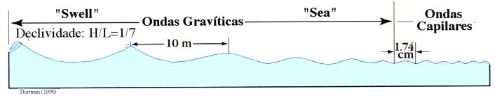 geradas longe - Períodos longos (L grande) - baixa declividade - pequena variabilidade (devido à interferências