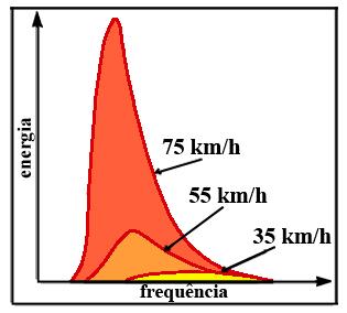 Campos de ondas Mar Completamente Desenvolvido A energia das ondas é dissipada à mesma razão que a recebe do vento