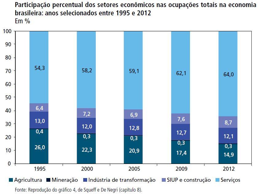 Brasil x EUA Estrutura Produtiva A