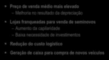 Seminovos A Unidas desmobiliza sua frota de maneira eficiente por meio do negócio complementar de seminovos, através de: (i) lojas próprias e franquias (varejo, ~ 63% das vendas); e (ii) atacado