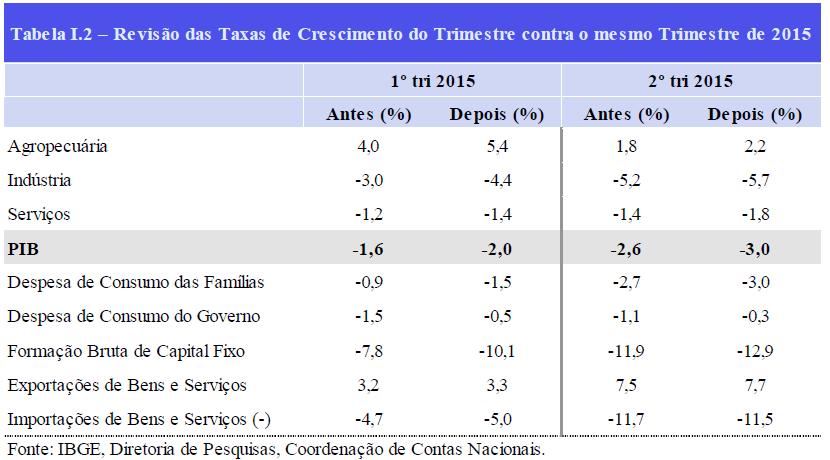 REVISÃO DAS SÉRIES Com a revisão das séries trimestrais que deu origem a nova série do Sistema de Contas Nacionais do IBGE, as ponderações realizadas por período e por setor econômico tiveram os seus