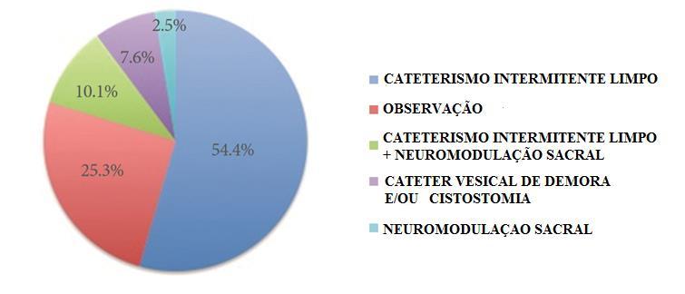 18 Figura 2 Opções terapêuticas para a hipocontratilidade detrusora. Adaptado de Hoag N, Gani J, 2015. 1.