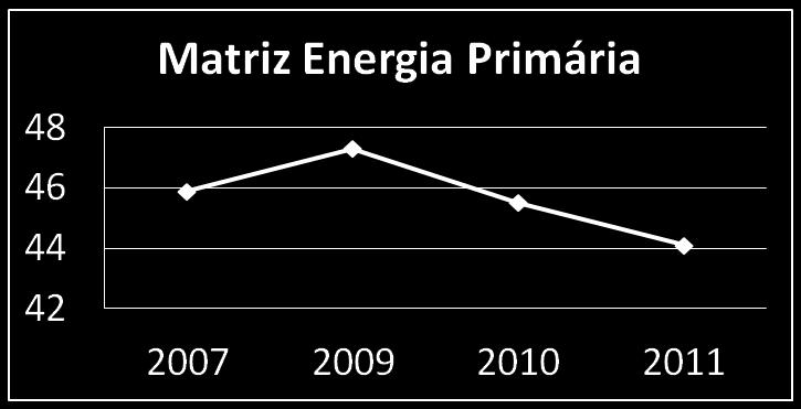 90 80 70 Matriz Elétrica 2007 2009 2010 2011