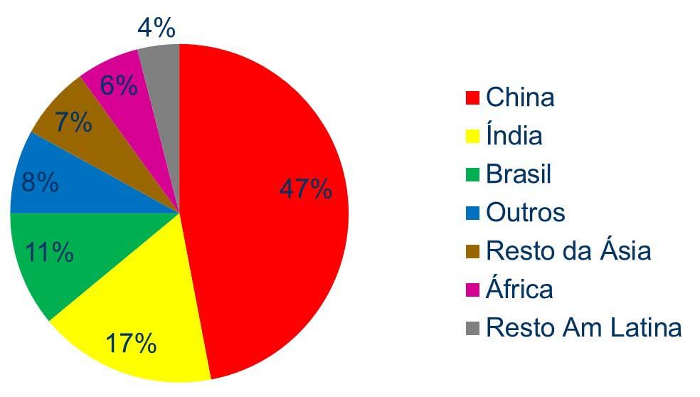 Como mostra o gráfico, os países europeus são os principais compradores de crédito de carbono, só a Inglaterra, detém 43% de toda aquisição, em seguida esta o Japão com 10% e depois os Estados Unidos