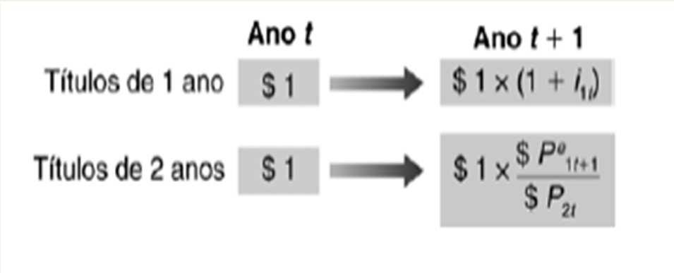 Arbitragem e preço dos títulos Para cada dólar colocado em títulos de um ano, você receberá (1+ i1t) dólares no próximo ano.