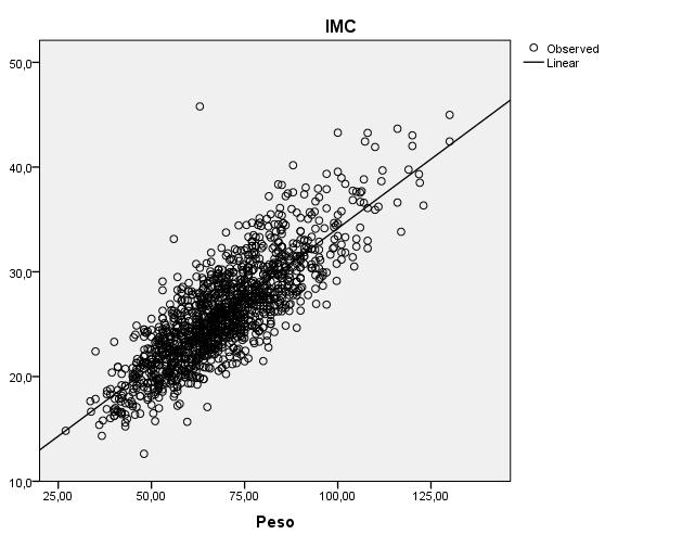 R 2 : Coeficiente de determinação IMC=peso/altura 2 R 2 : Coeficiente de determinação % de variação da variável que é compartilhada