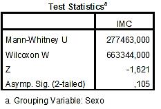 Group Statistics Sexo N Mean Std. Deviation Std.