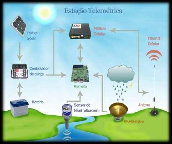 Transmissão de dados Dados coletados pela rede existente, composta por medidores de chuva, nível e vazão são transmitidos para uma unidade remota de armazenamento.
