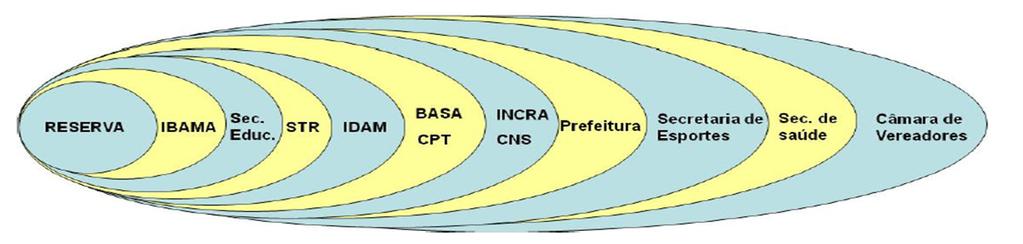 Participação e organização Construção de parcerias