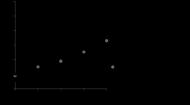 A) B) C) D) Figura 1. Altura de plantas (cm) Fig. 1A, diâmetro do caule (mm) Fig.1B, número de folhas Fig.1C e área foliar (cm2) Fig.