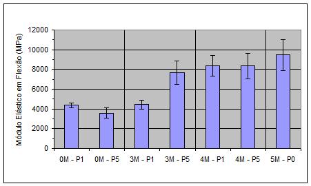 As Figuras 4 e 5 demonstram que o módulo também tende a diminuir quando a manta é substituída pelas fibras picadas, porém, considerando-se o desvio padrão, observa-se que esta propriedade mecânica