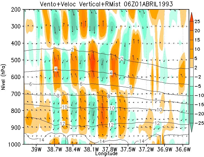 s -1 ), vetores de vento no plano (x,z) e umidade relativa (%); (d) velocidade vertical (sombreado) (2x10-1