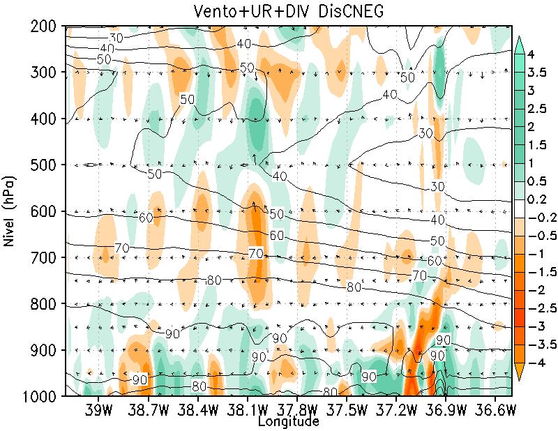 kg -1 ); (b) vento meridional (sombreado) (m.s -1 ) e razão de mistura (linha contínua) (g.