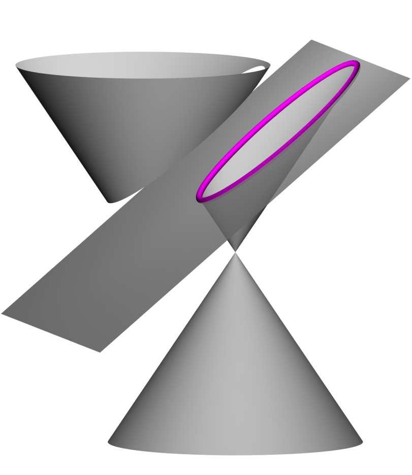 Lembremos que as curvas cônicas são assim denominadas por serem obtidas pela interseção de um plano com um duplo cone circular reto (Figura