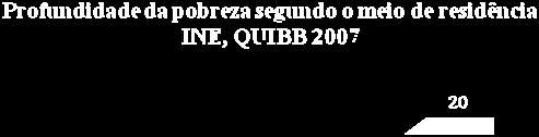 Por outras palavras, permite avaliar o total de recursos necessários para tirar o total da população pobre da situação de pobreza em que vive (total dividido pelo número de indivíduos da população