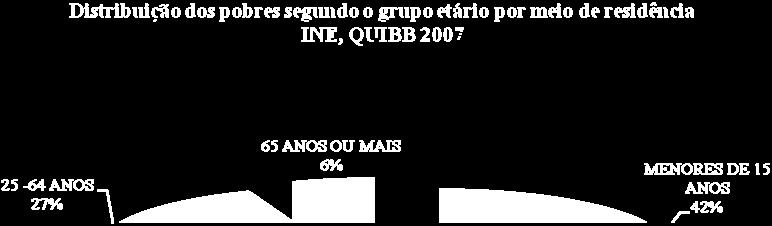 Básico 52% Pode-se aferir que a pobreza atinge principalmente as crianças e os jovens.