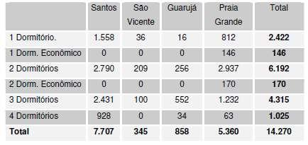 Convênio Petrobras Instituto Pólis Relatório nº6 BASE DAS INFORMAÇÕES: ATÉ 2012 REVISÃO DE MARÇO DE 2013 Tabela. Unidades verticais lançadas de 2009 a 2012.