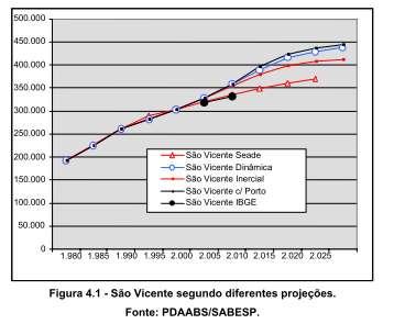 Gráfico. São Vicente segundo diferentes projeções de 1980 a 2030. Fonte: SABESP (2011) apud RELATÓRIO R4 - PROPOSTA DO PLANO MUNICIPAL INTEGRADO DE SANEAMENTO BÁSICO - São Vicente (DAEE, 2010, p.37).