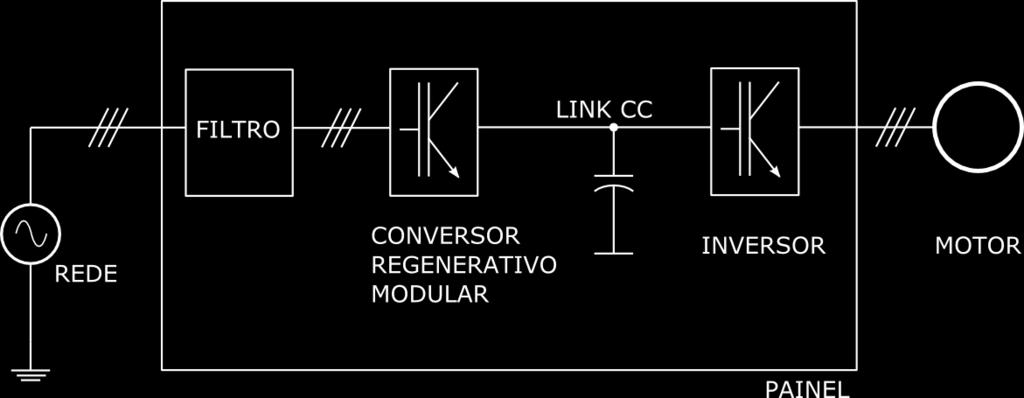 Instalação e Conexão Filtro Link CC Rede Conversor regenerativo modular Inversor Motor Painel Figura.7 