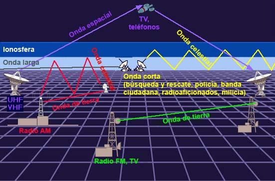 Ondas de rádio Conjunto de radiações eletromagnéticas com frequências menores que 300 MHz