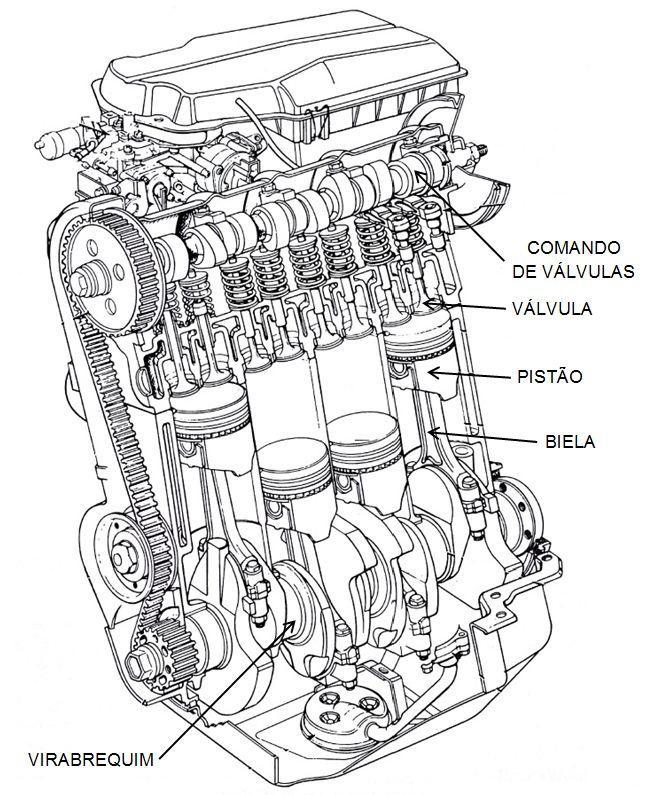 14 possível observar na Figura 3, seus principais componentes são: pistão, biela, virabrequim, válvulas e comando de válvulas.