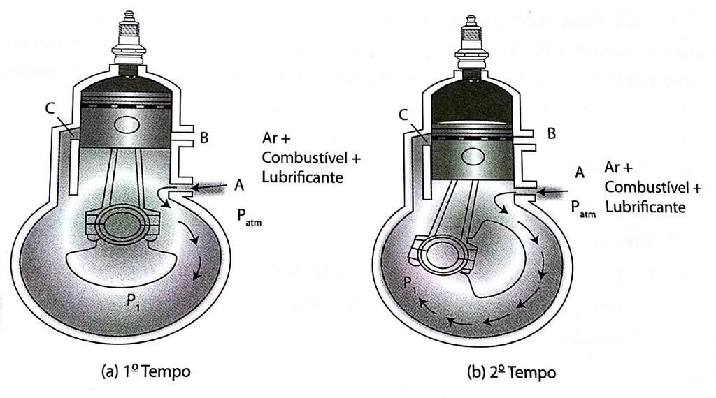 21 Posteriormente ocorre a ignição da mistura através de uma faísca, ou a combustão espontânea no caso dos motores MIE, onde é injetado o combustível no ar quente contido na câmara de combustão.