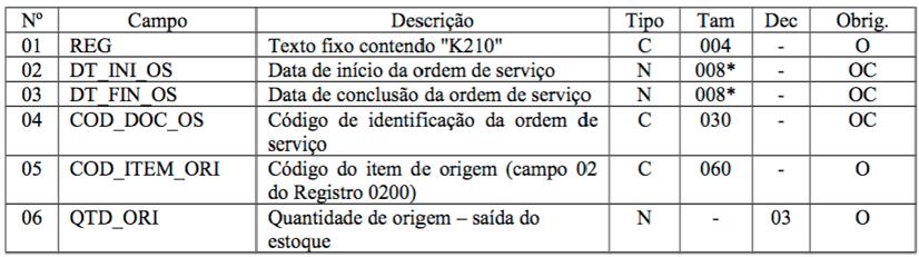 Registro K 210 - Desmontagem de mercadorias - Item de origem Este registro tem o objetivo de escriturar a desmontagem de mercadorias de tipos: 00 Mercadoria para revenda; 01