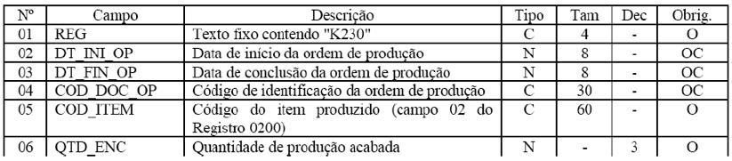 Registro K 230 Itens produzidos Este registro tem o objetivo de informar a produção acabada de produto em processo (tipo 03 campo TIPO_ITEM