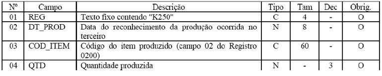 Registro K 250 Industrialização