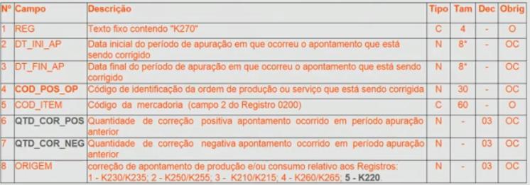 Registro K270: correção de apontamento dos registros K210, K220, K230, K250 e K260 Este