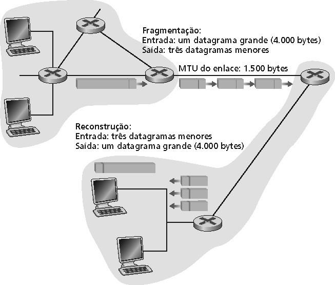 Fragmentação IP Enlaces de rede tem MTU (max.transfer unit) tamanho maximo do quadro.