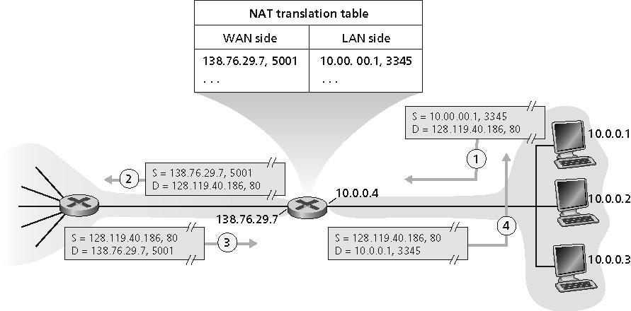NAT 2: roteador NAT substitui end. origem do datagram de 10.0.0.1, 3345 para 138.76.29.7, 5001, atualiza a tabela 1: hospedeiro 10.0.0.1 envia datagrama para 128.119.