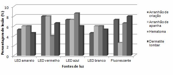 literatura, neste trabalho as cores da iluminação artificial não reduziram a incidência de lesões na carcaça (Figura 1).