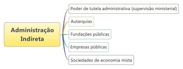 Neste ponto é perceptível que o mapa não cabe em uma única visão, portanto é hora de partir por assuntos. Isso ajuda o cérebro a se organizar e gravar mais conceitos.