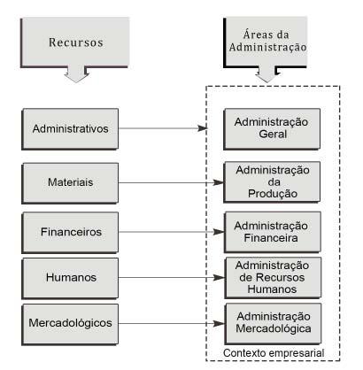 Questão 58 O processo administrativo envolve quatro grandes funções, independentes e autônomas, que devem apenas respeitar o nível hierárquico.