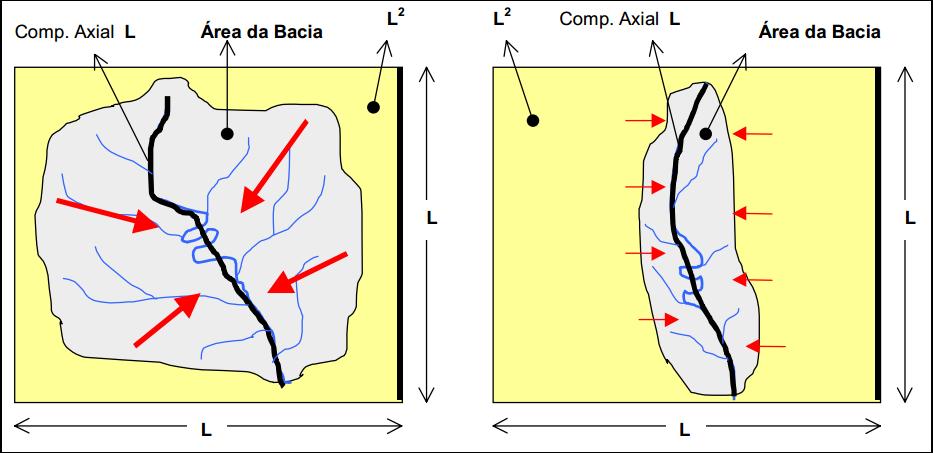 Forma da Bacia Índice de Conformação Fc Onde: A- área da Bacia L- comprimento axial