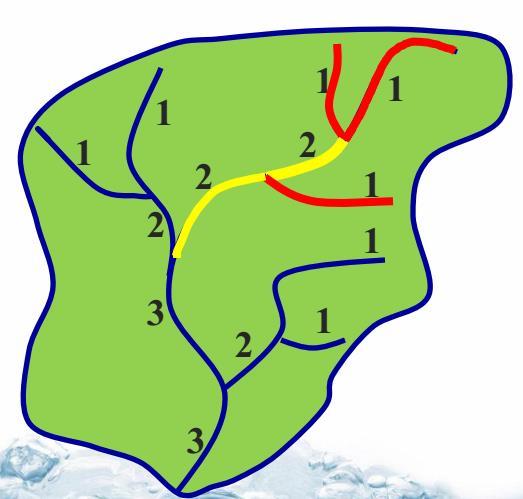Ordem dos cursos d água Regras: Trecho de rio sem afluente: ordem1 Quando dois trechos de ordens iguais se juntam => trecho
