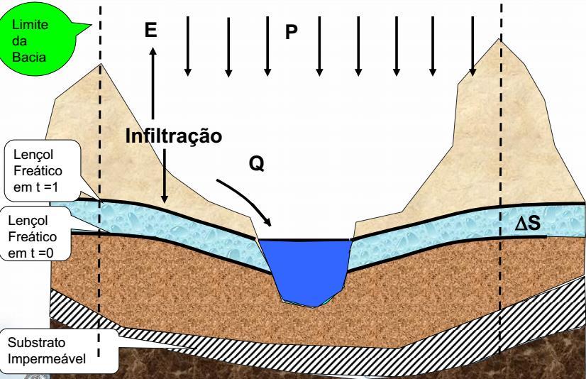 Balanço Hídrico de