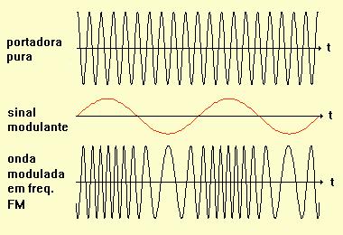 24 Modulação angular : FM e PM Observação importante: é impossível modular uma onda em freqüência sem provocar mudanças na sua fase e vice-versa, porque a freqüência é proporcional a derivada da fase.