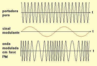 25 Observamos que quando o valor instantâneo do sinal modulante é máximo positivo, a freqüência da onda FM também é máxima.